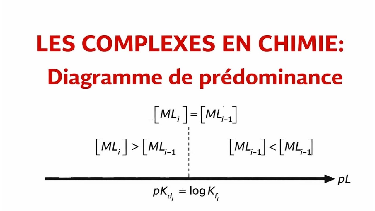 COMPLEXES EN CHIMIE : Diagramme de prédominance 