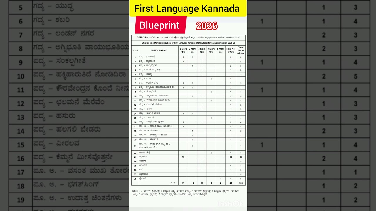SSLC FIRST Language Kannada Blueprint 2026 #kannada #10th #sslc #blueprint #exam #sslc2026 #2026