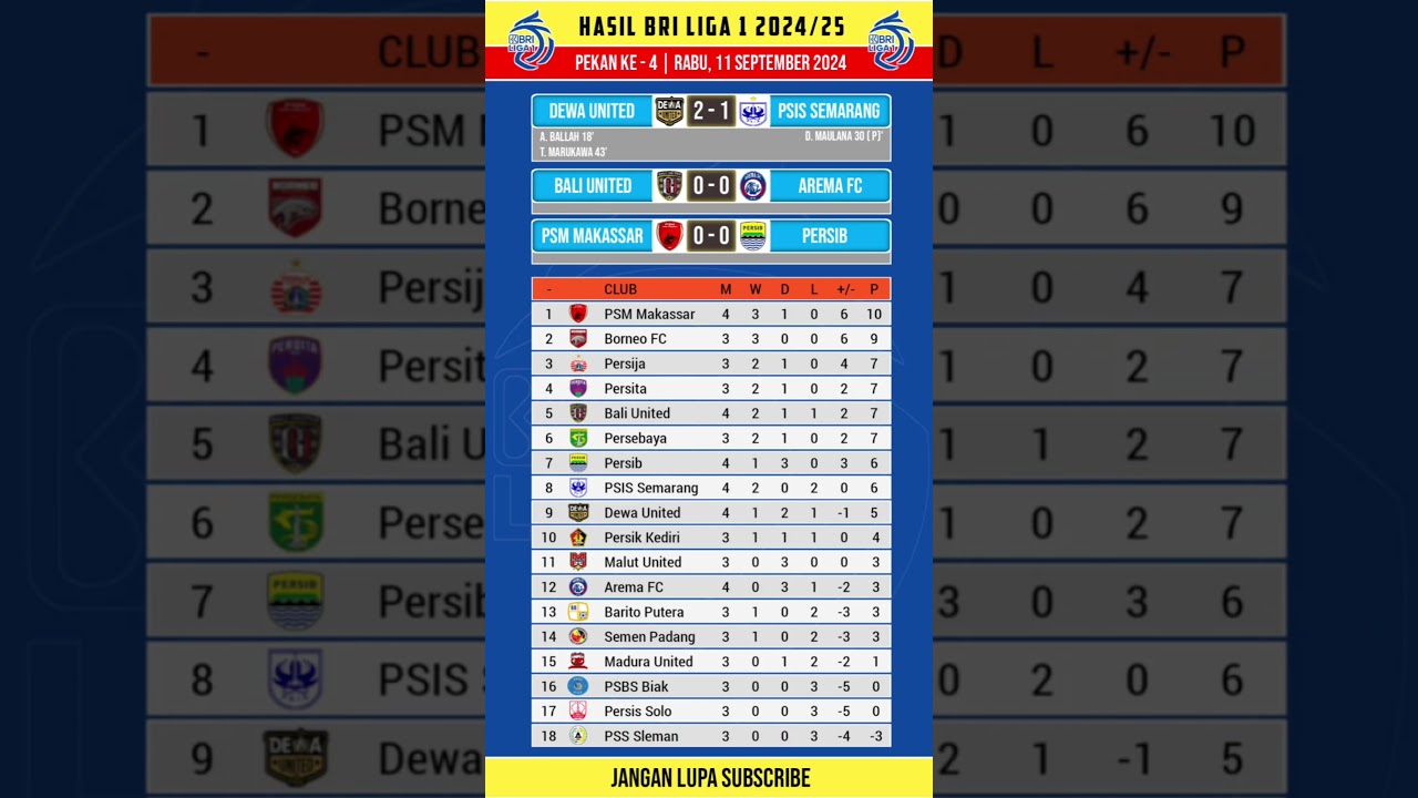 Hasil Liga 1 Hari Ini ~ Psm Makassar vs Persib ~ Bali United vs Arema FC