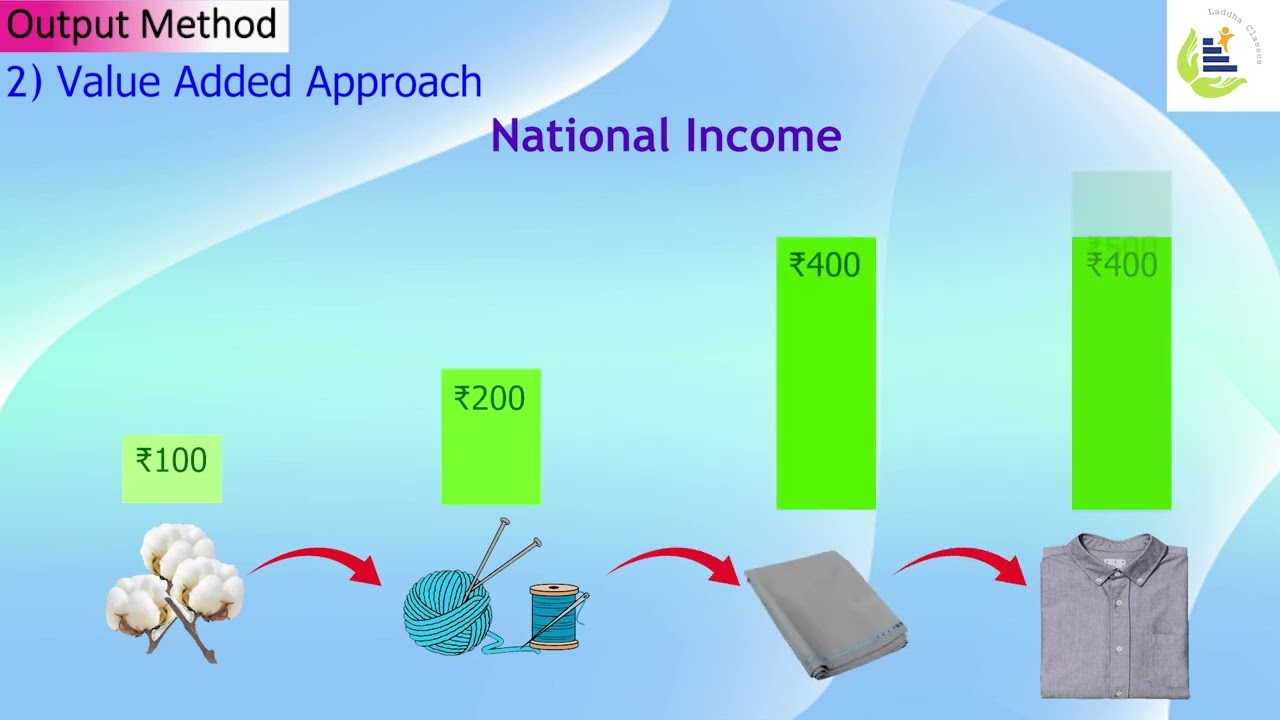 Output Method | Methods of measurement of national income | Amit Laddha