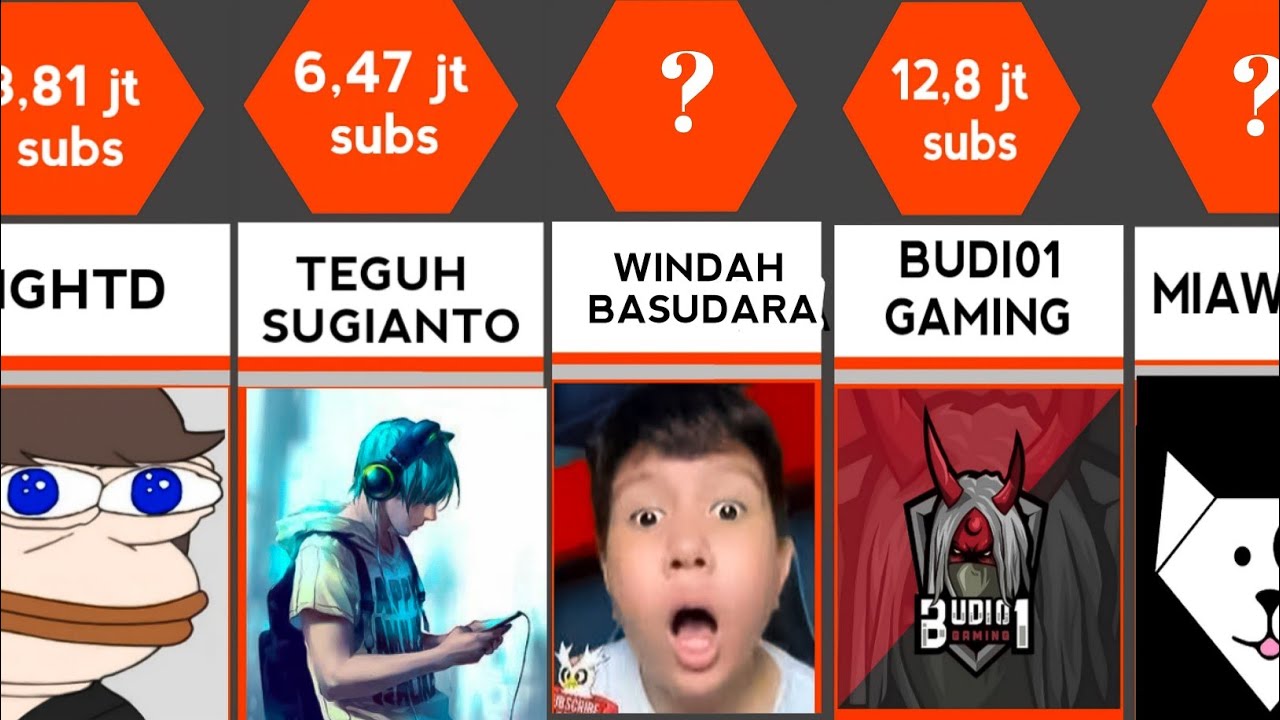 50 YOUTUBER GAMING DENGAN SUBSCRIBER TERBANYAK DI INDONESIA