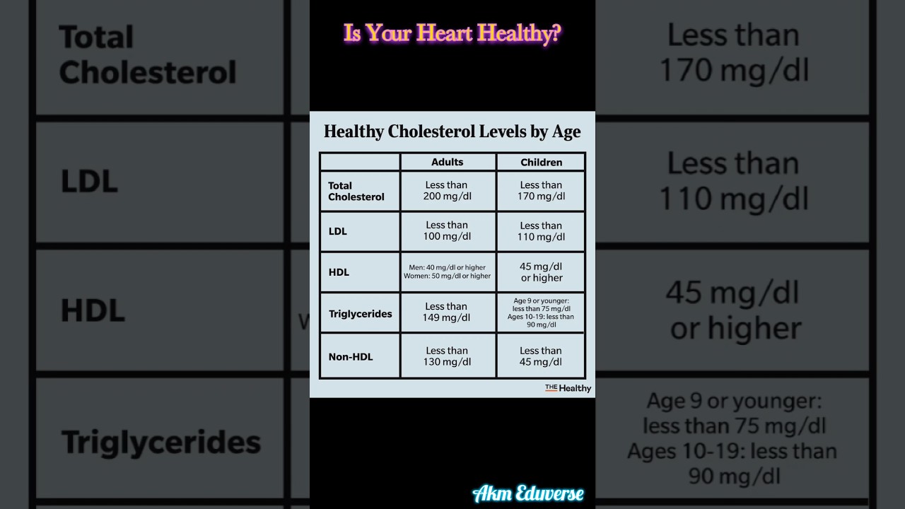 Normal Range Of Total Cholesterol, LDL, HDL & Triglycerides, Know if your #Heart Healthy? #ldl #hdl