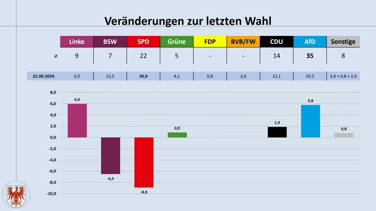 ...and what if there are early elections? - a look at Brandenburg