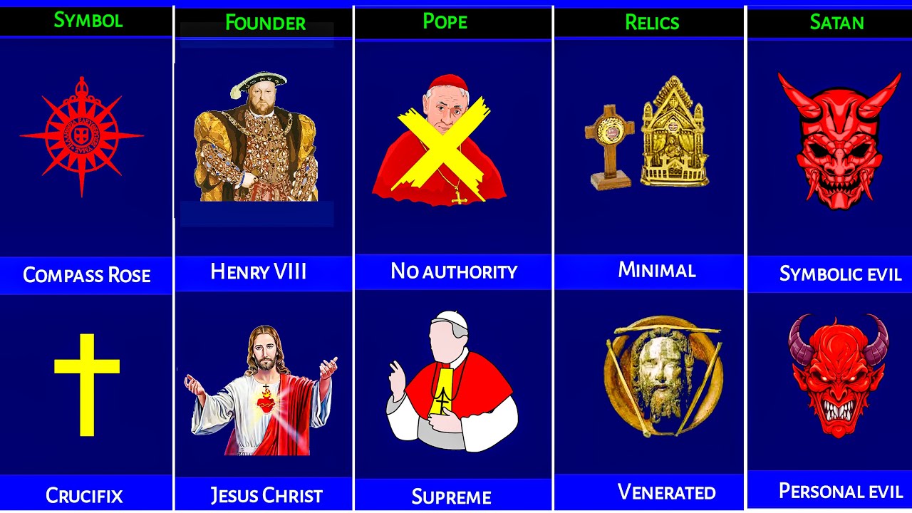 Anglicanism vs Catholicism 