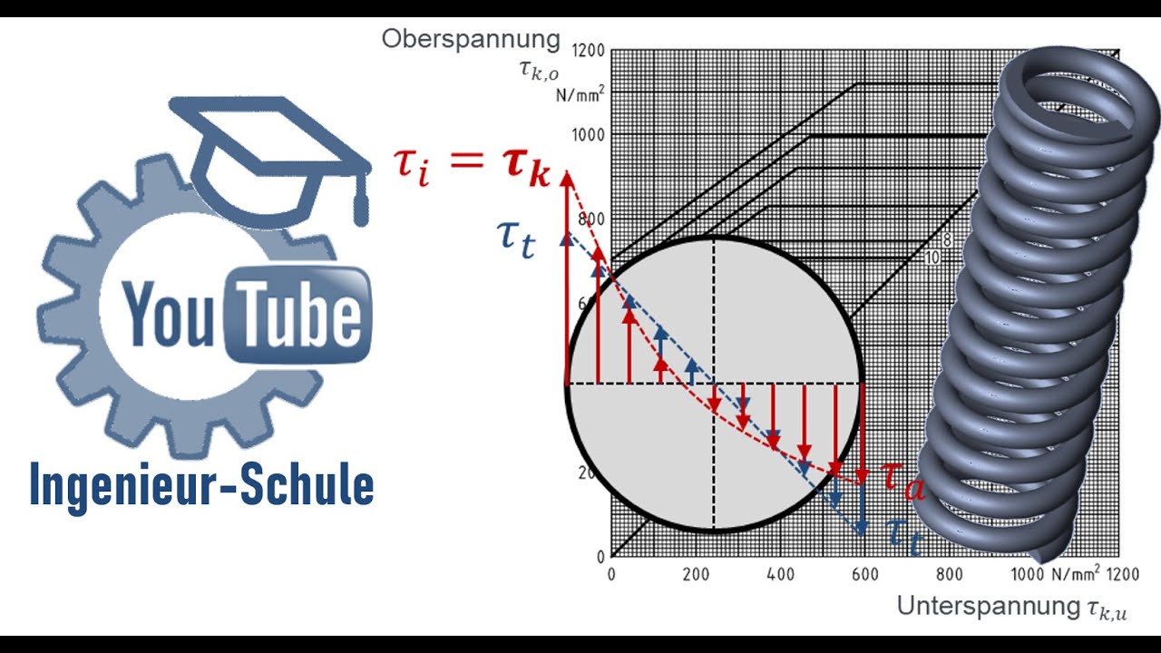 Auslegung von Schraubenfedern - YouTube Ingenieur-Schule
