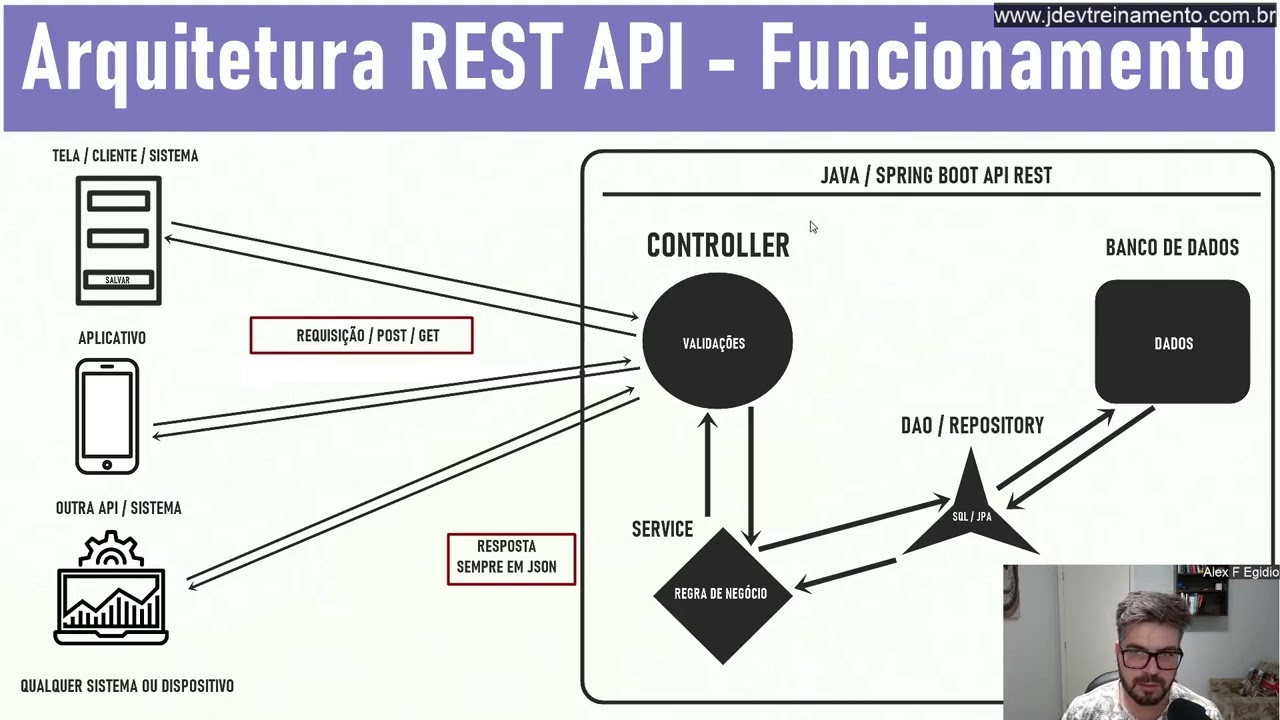 Arquitetura REST API - Funcionamento real com explica&ccedil;&atilde;o f&aacute;cil