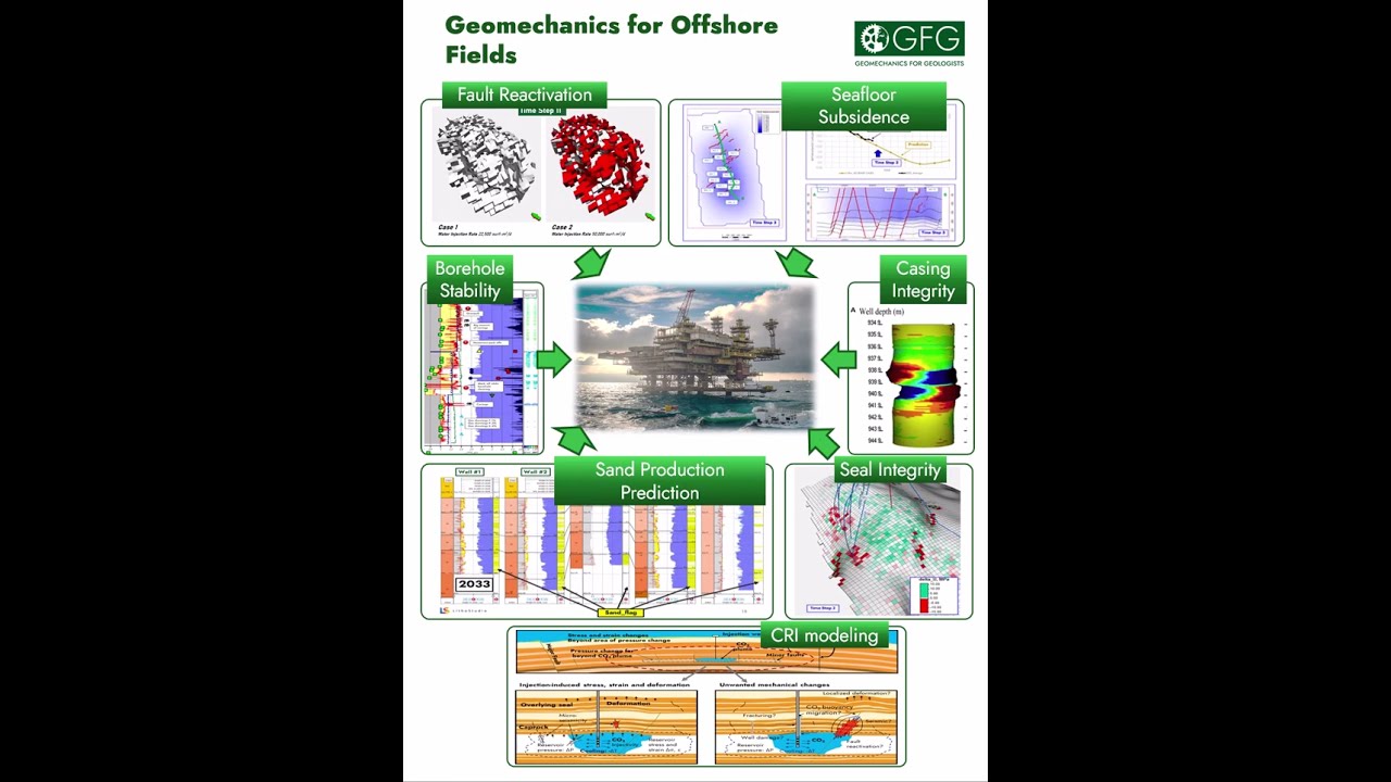 Offshore fields Geomechanics #shorts #geomechanics #education #drilling  #science #engineering