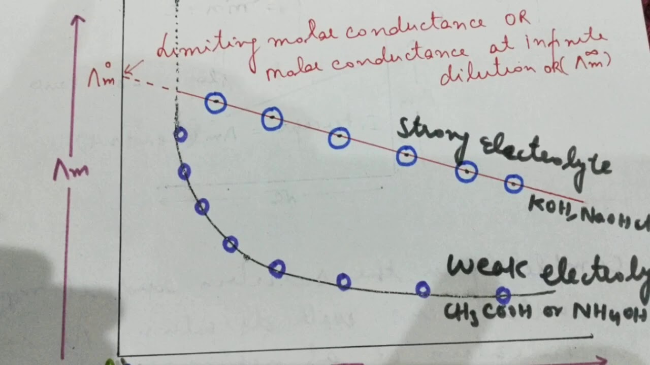 Variation of molar conductance with dilution for a strong and weak electrolytes electrochemistry12