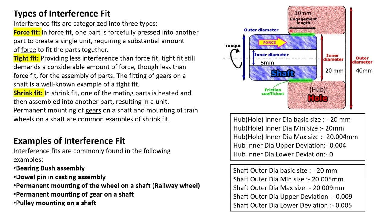 Interference Fit Parameters' Calculator