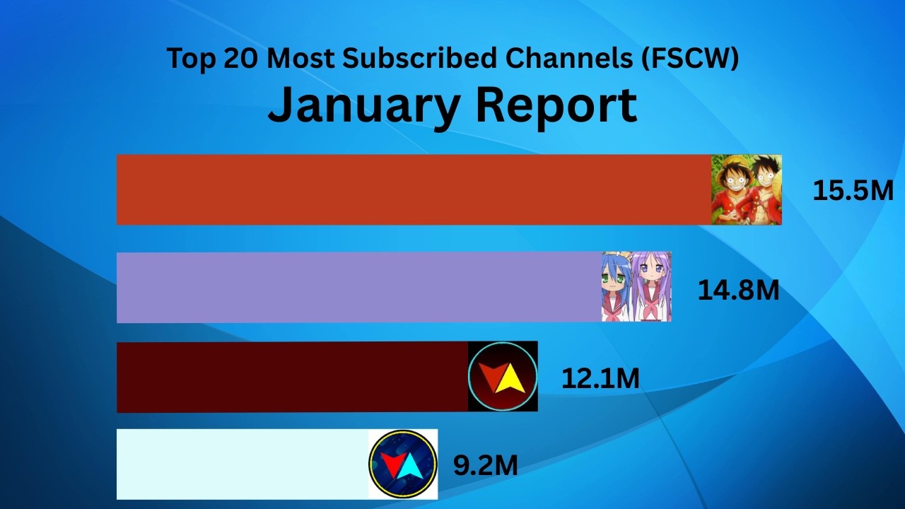 Top 20 Most Subscribed Channels of January 2026 (FSCW)