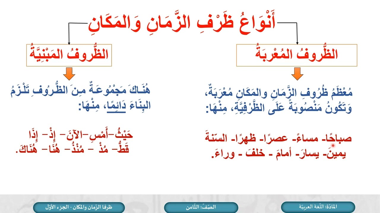 درس ظرفا الزمان والمكان ج1 - لمادة اللغة العربية الصف الثامن الفصل الثاني المنهاج القطري