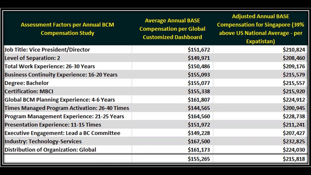BCM Compensation Benchmarking: How to use our BCM Compensation Data to Benchmarking Compensations