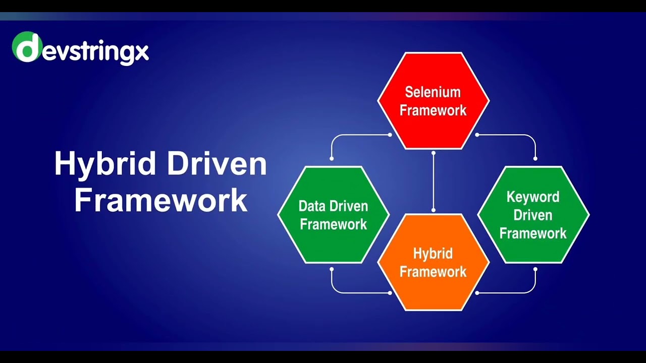 📍What is modular driven framework and hybrid framework?