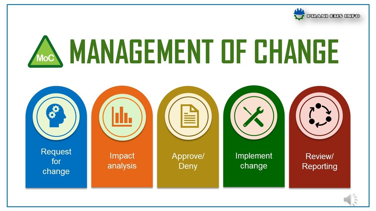 MANAGEMENT OF CHANGE