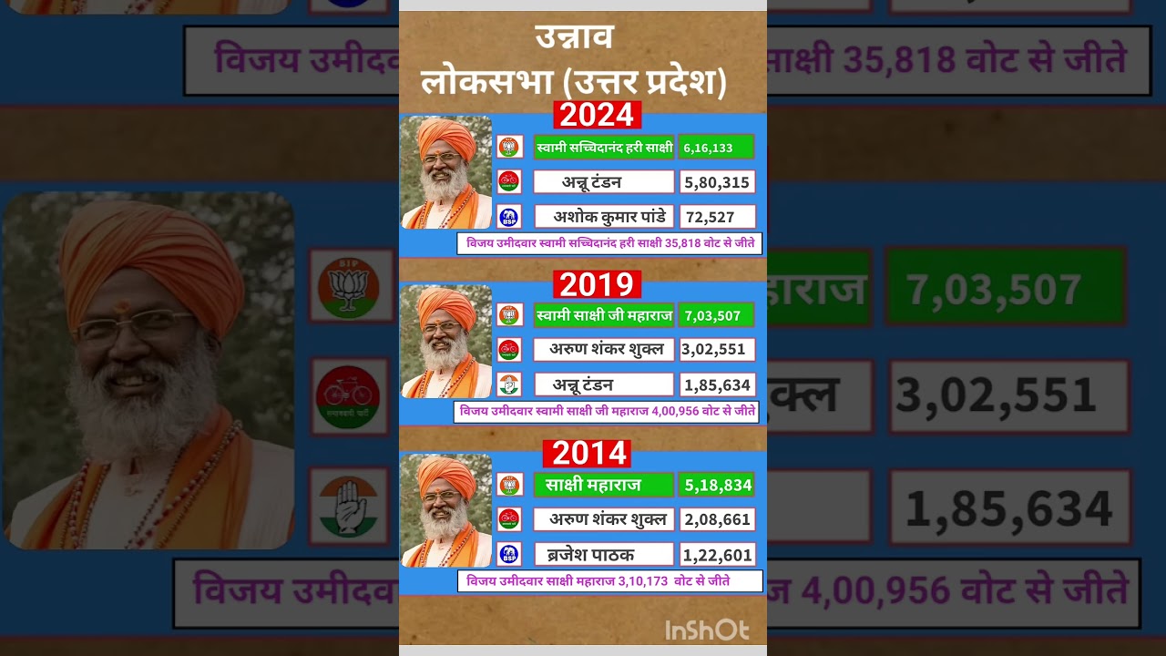 Uttar Pradesh Lok Sabha Election Results #soniagandhi #rahulgandhi #congress #bjp #up #raebareli