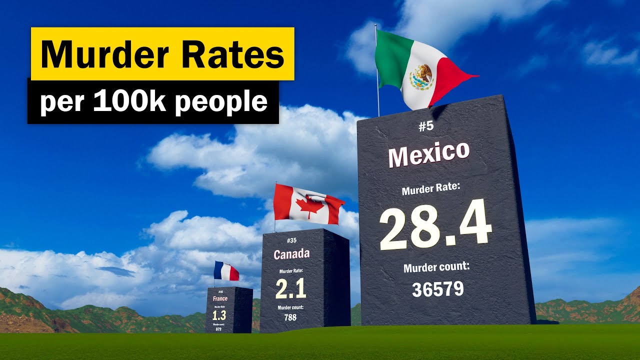 Murder Rates per Country