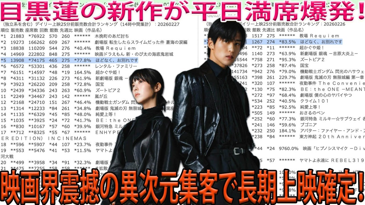 目黒蓮の『ほどなく、お別れです』が平日に満席続出という前代未聞の現象を引き起こし、映画界全体を震撼させる…その圧倒的集客力はまさに異次元レベルで長期上映への道を切り開く-八五TV