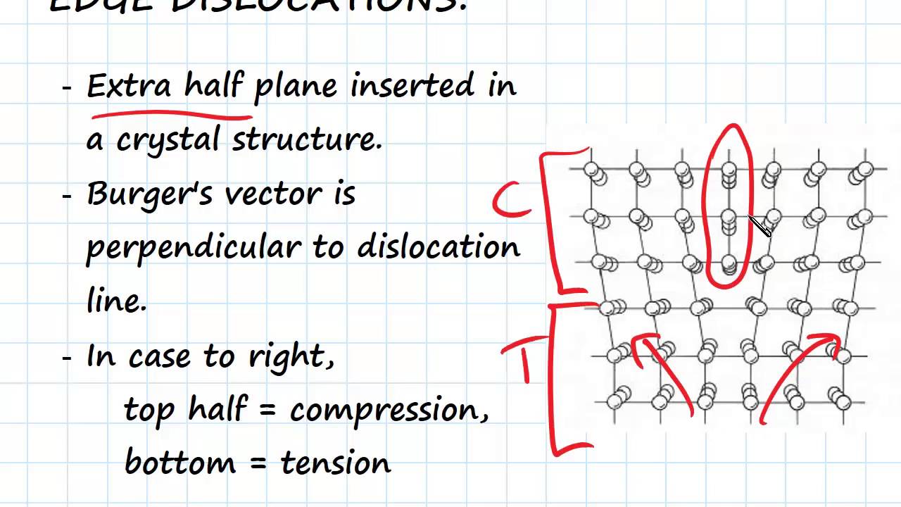 Linear Defects | Engineering Materials