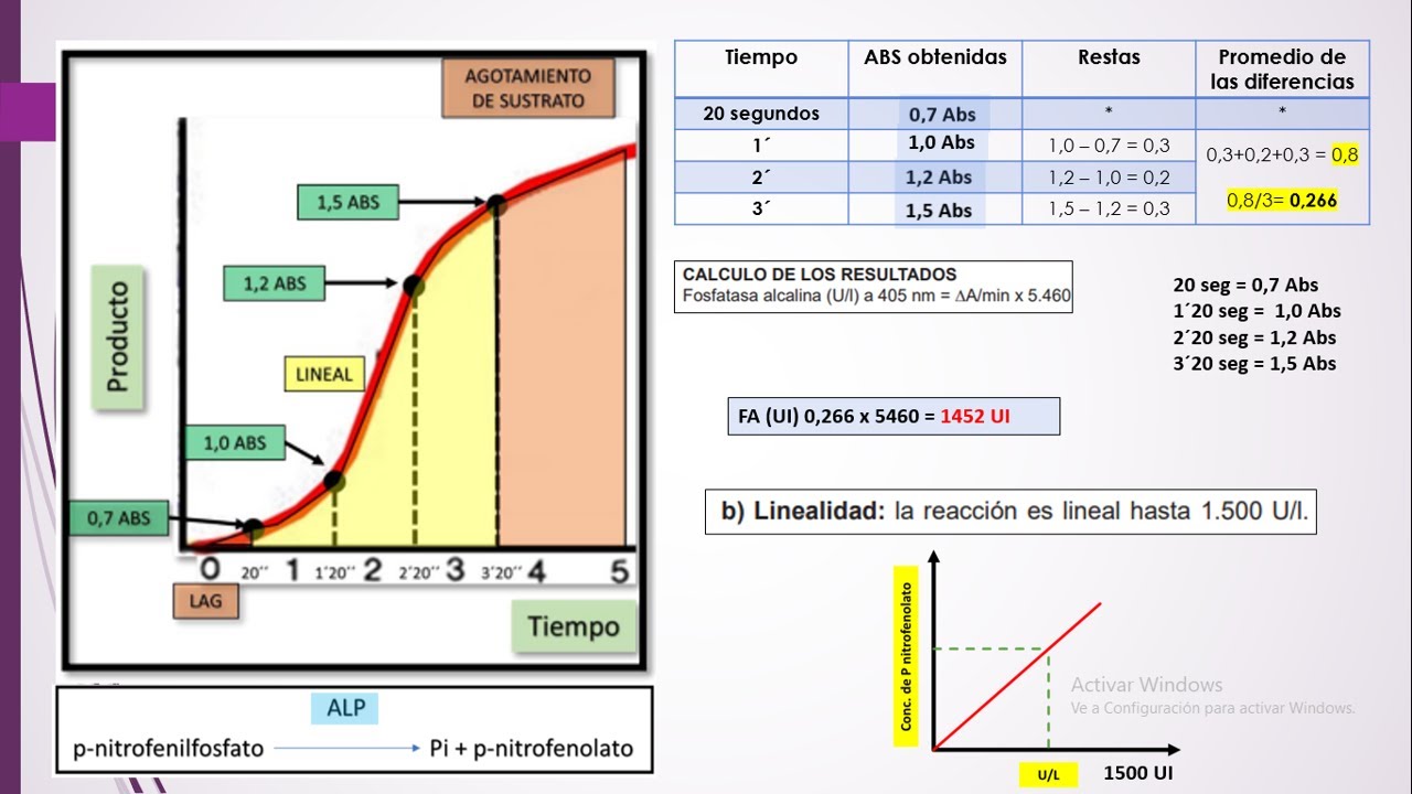 Fosfatasa Alcalina y GGT