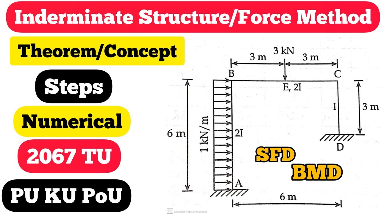 Force method | theory and Numerical | step by step full concept | TU PU KU PoU | TOS 2