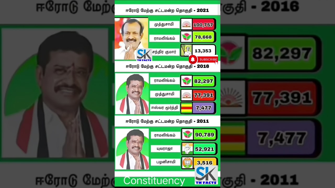 Erode West Assembly constituency | TN | tn election results