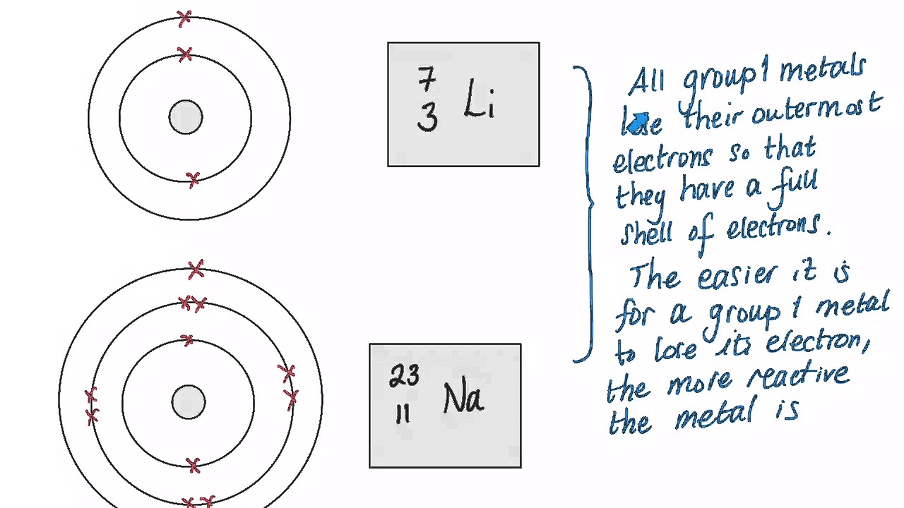 How to explain why group 1 metals get more reactive as you go down the group