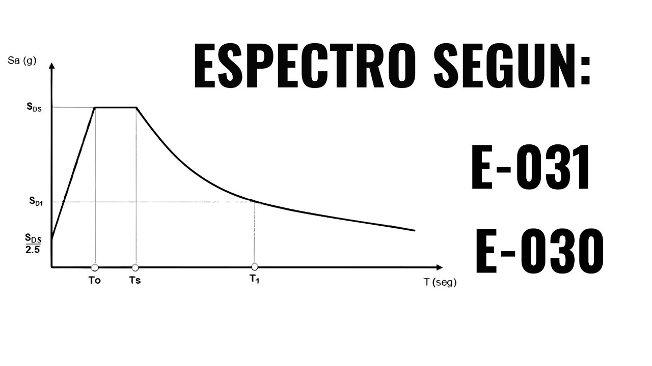 Espectros según la Norma E-030 y E-031