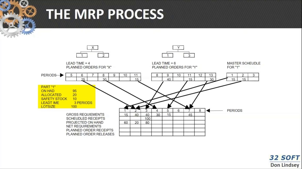 MRP Processing (MRP Calculation Example). Part 2