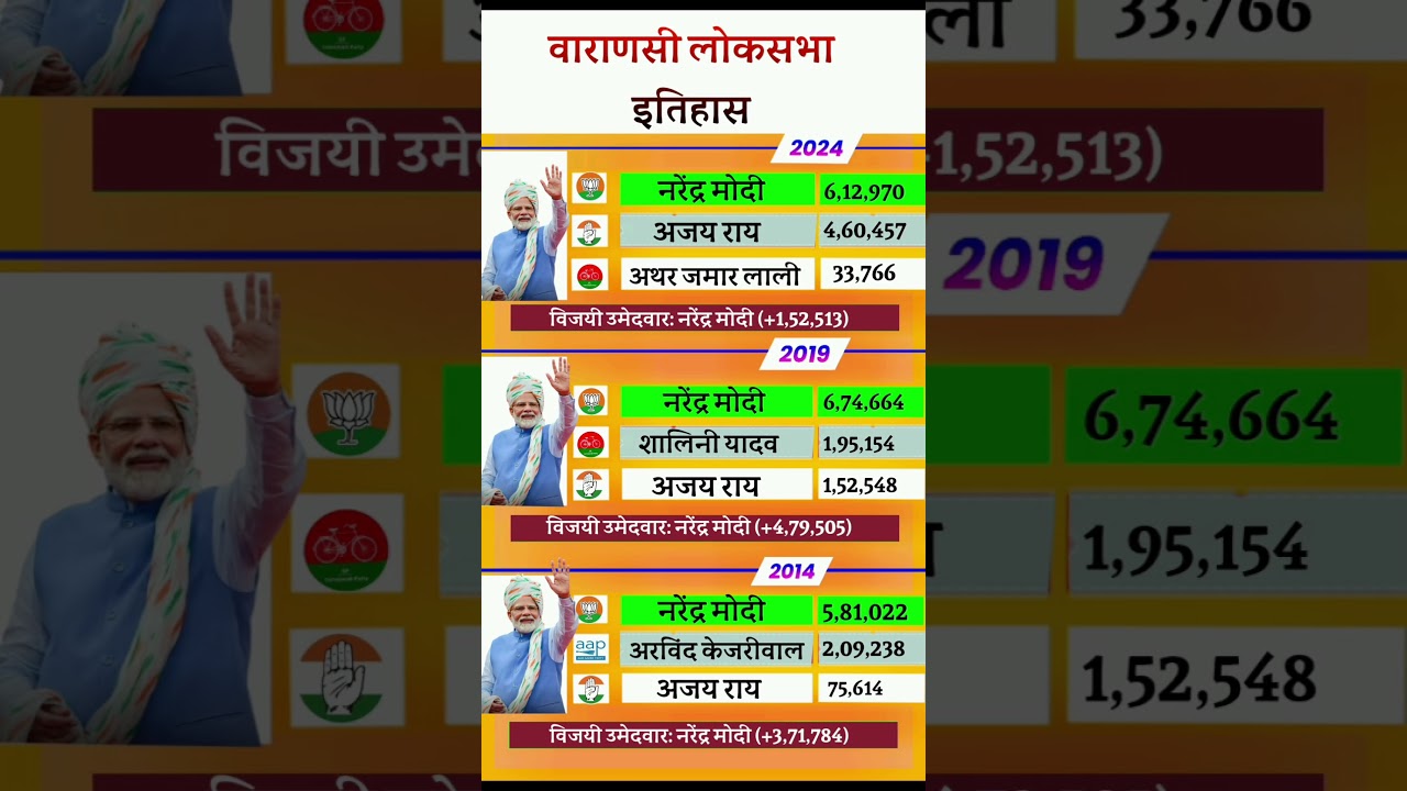 Varanasi Loksabha election history #narendramodi #news #delhi