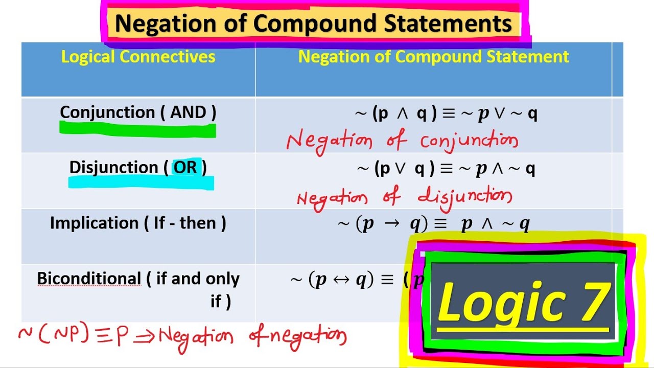Mathematical Logic 7 | logic class 12 | Negation of compound statement #logic #class12