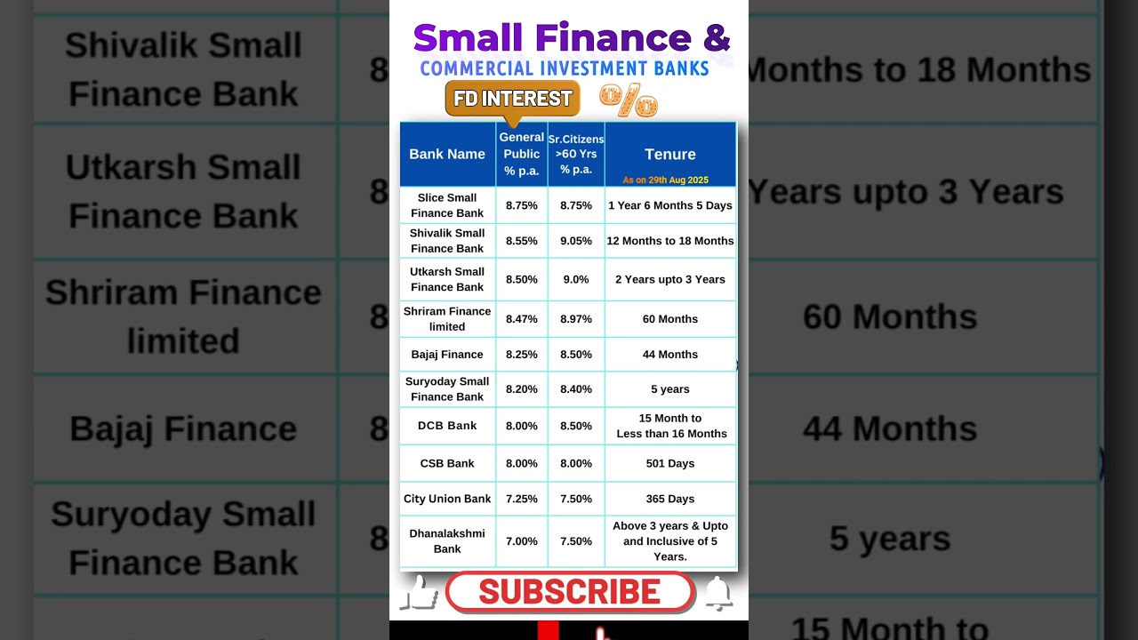 Top Small Finance Bank  FD Interest Rates 2025 |  FD Rates #fd #investmenttips #latestupdate #rate