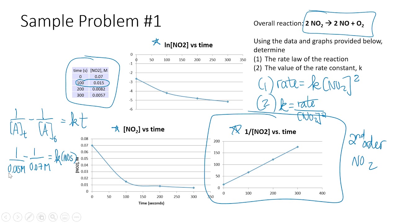 Integrated Rate Laws Practice from Lecture part 1