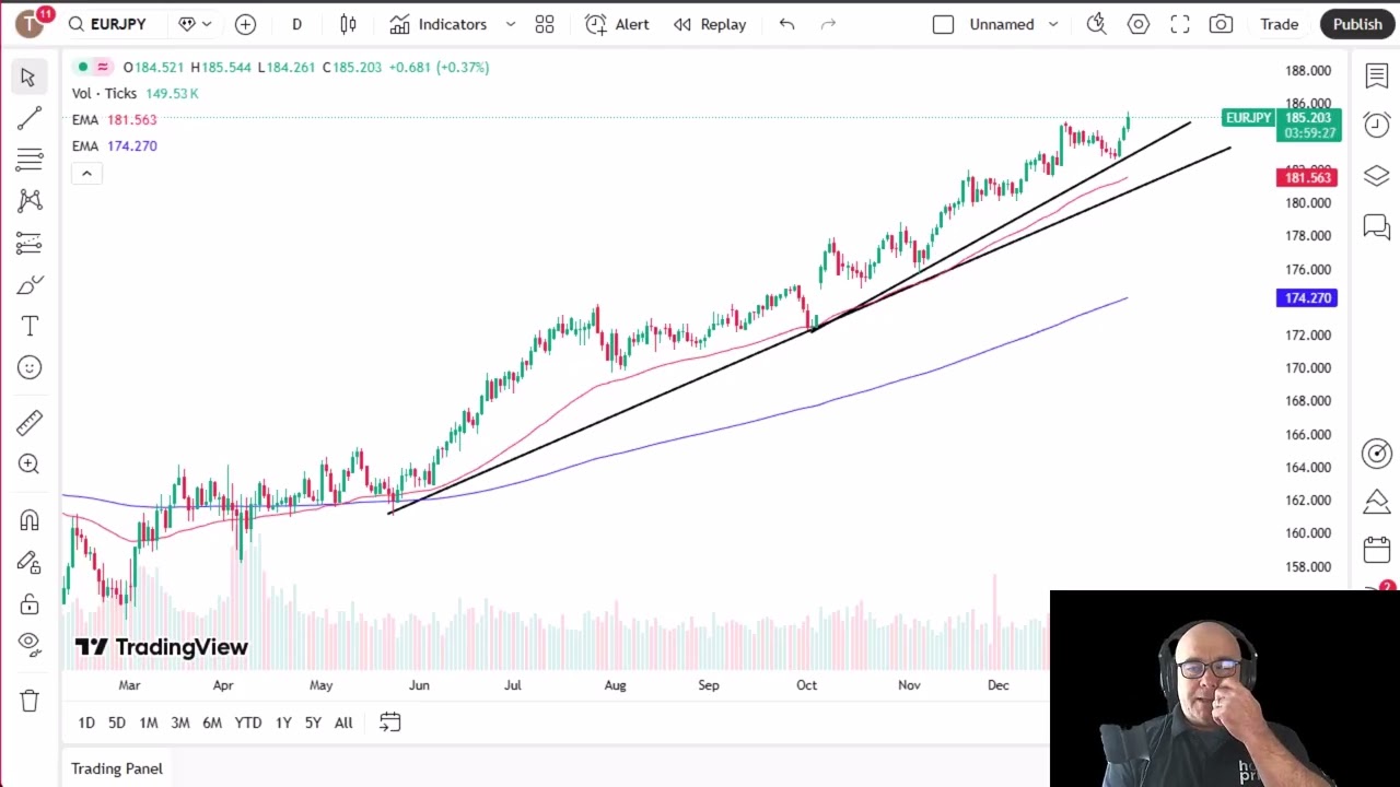 EUR/JPY Analysis: The Yen Continues to Weaken Across FX Markets