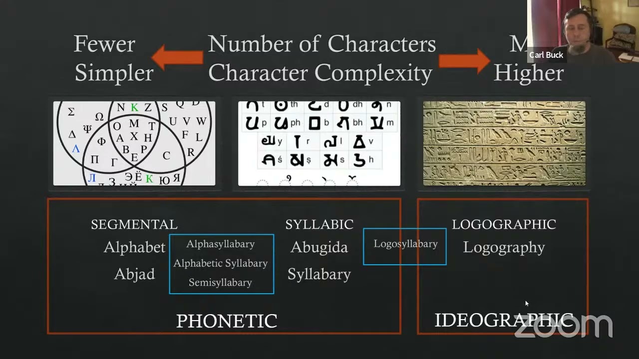 #lcc10  Carl Buck - Writing systems and their relationship to language