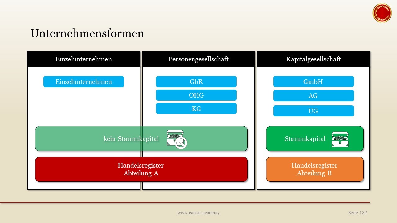 Unternehmensformen - 👨🏼&zwj;🎓 EINFACH ERKL&Auml;RT 👩🏼&zwj;🎓