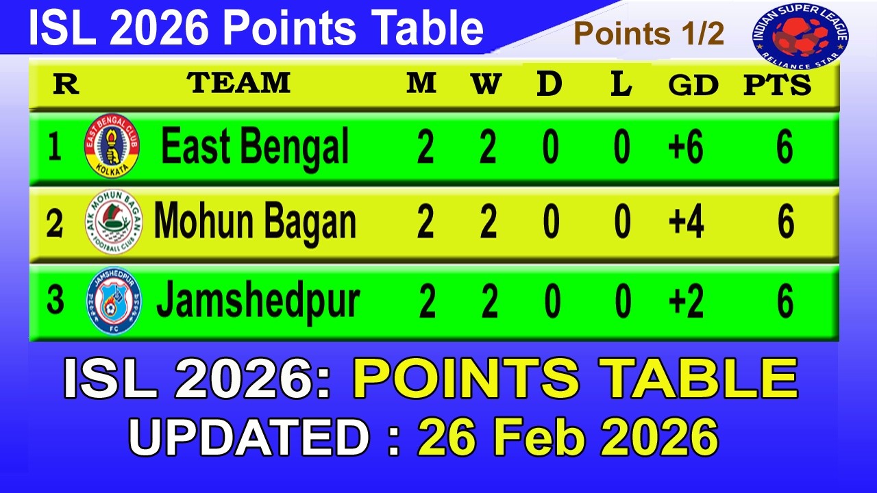 ISL 2026 Points Table Today 26 February || Indian Super League Table 2025-26