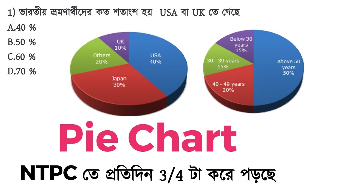 Pie Chart | NTPC তে খুব পড়ছে।