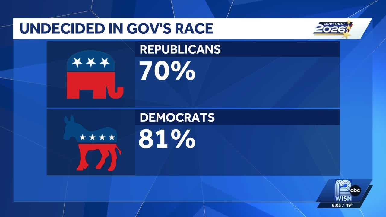 Vast majority of Wisconsin voters say they're undecided ahead of next year's race for governor