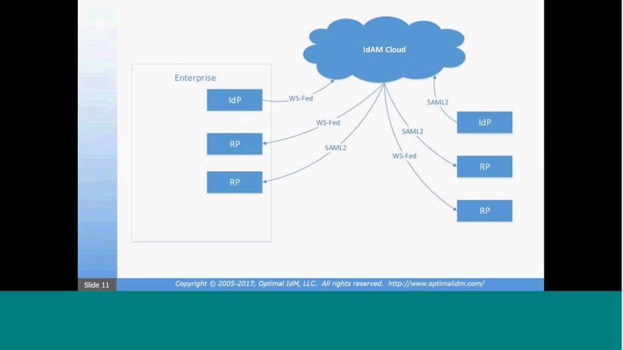 Bridging The Protocol Gap On Cloud Identity Projects
