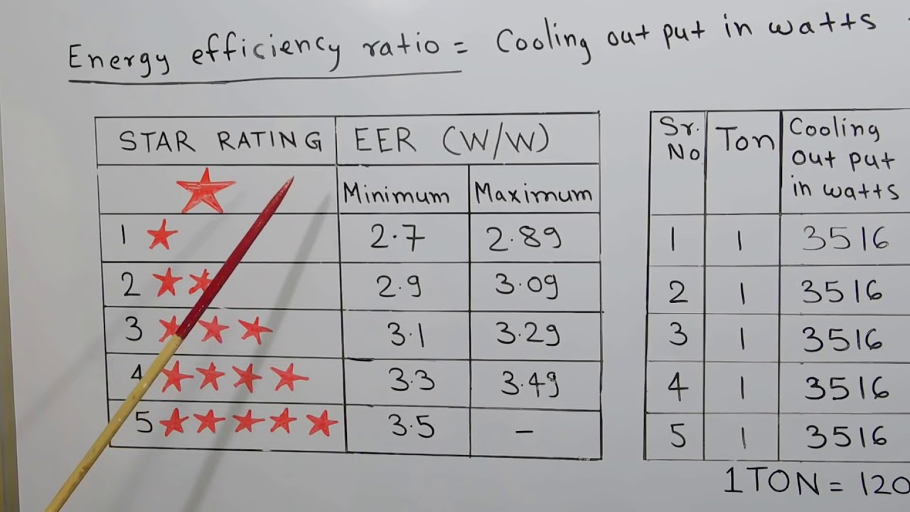 #32 Star Rating For Air conditioners in Hindi/ए.सी की स्टार रेटिंग