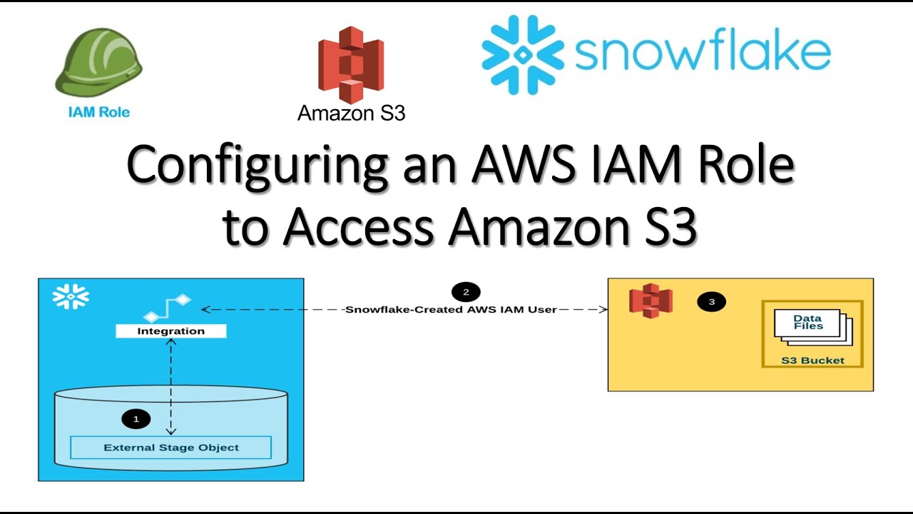 Configuring a Snowflake Storage Integration to Access Amazon S3