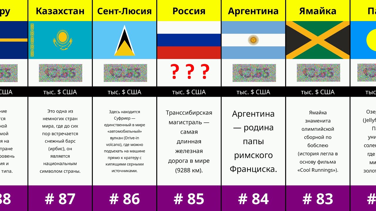 Сравнение стран по ВВП на душу населения! (тыс. $ США)