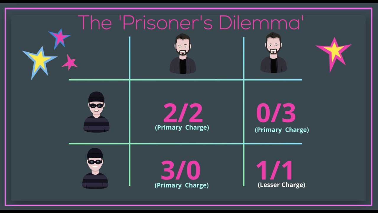 The Prisoners Dilemma formalized by Albert W Tucker: Animated Summary