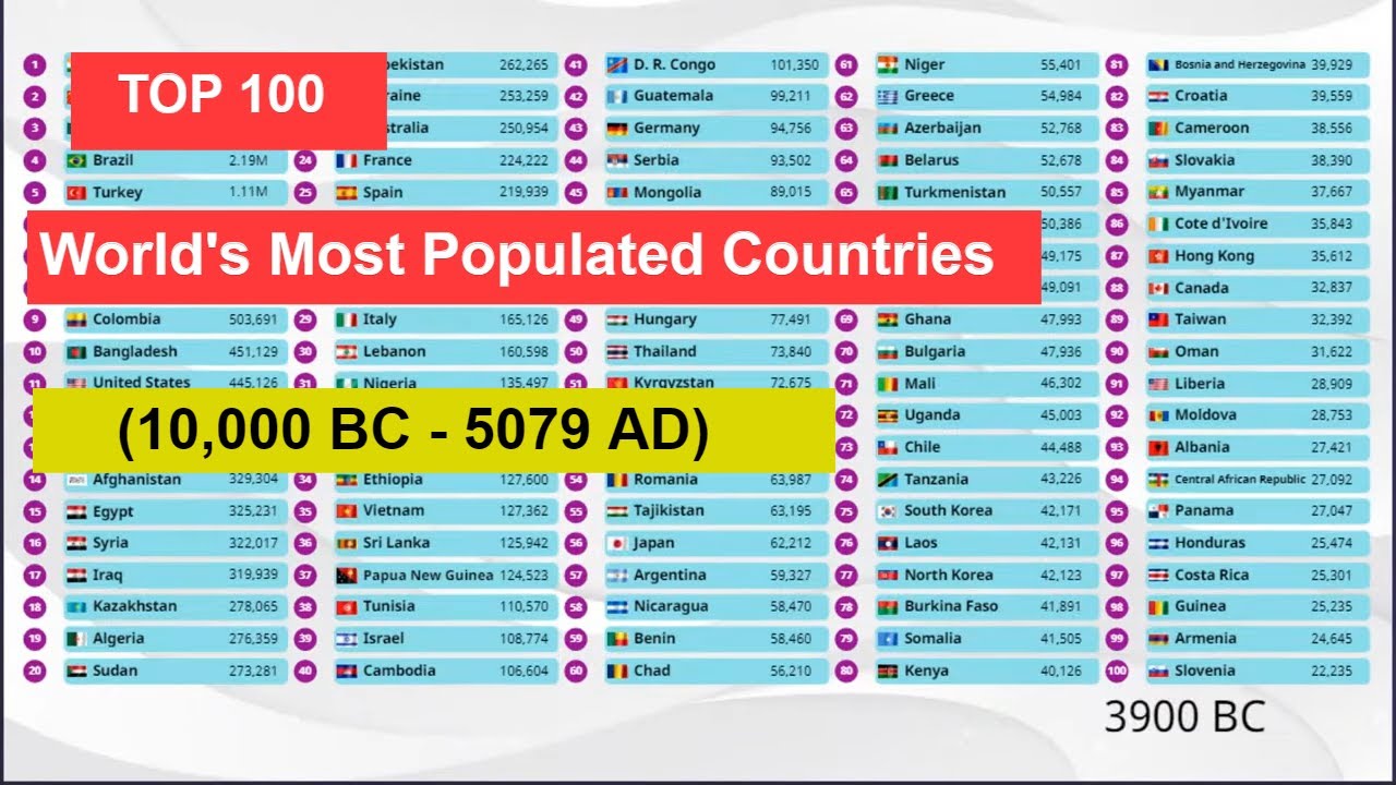 Top 100 || World Historical Population (10,000 BC - 5079 AD) World's Most Populated Countries