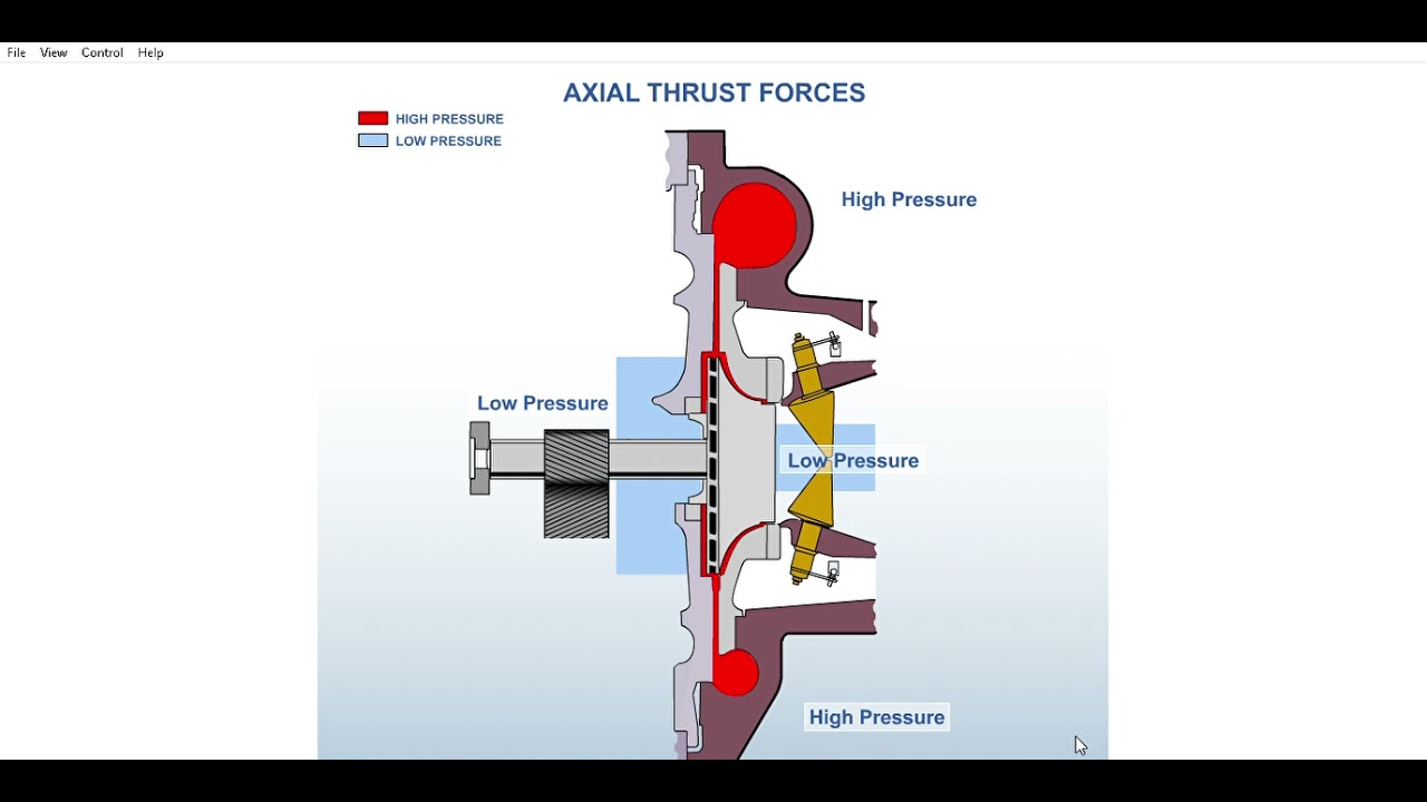 Centrifugal compressor Axial thrust force