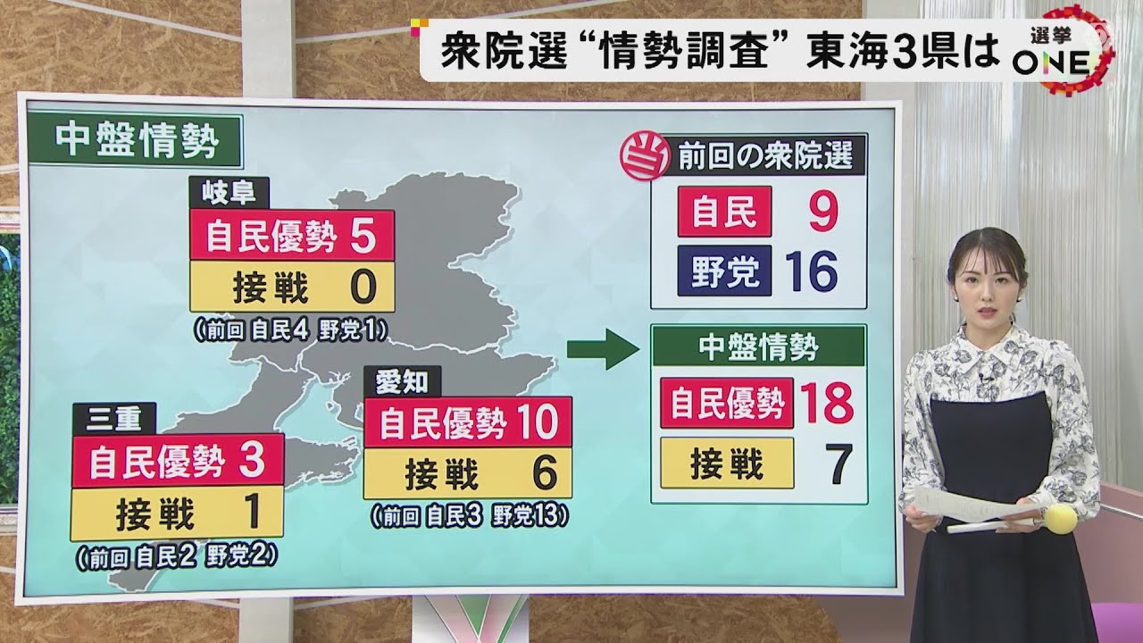 自民優勢「18」接戦「7」衆院選・FNN情勢調査で愛知・岐阜・三重の25選挙区の結果は 全体では与党が300議席超獲得か