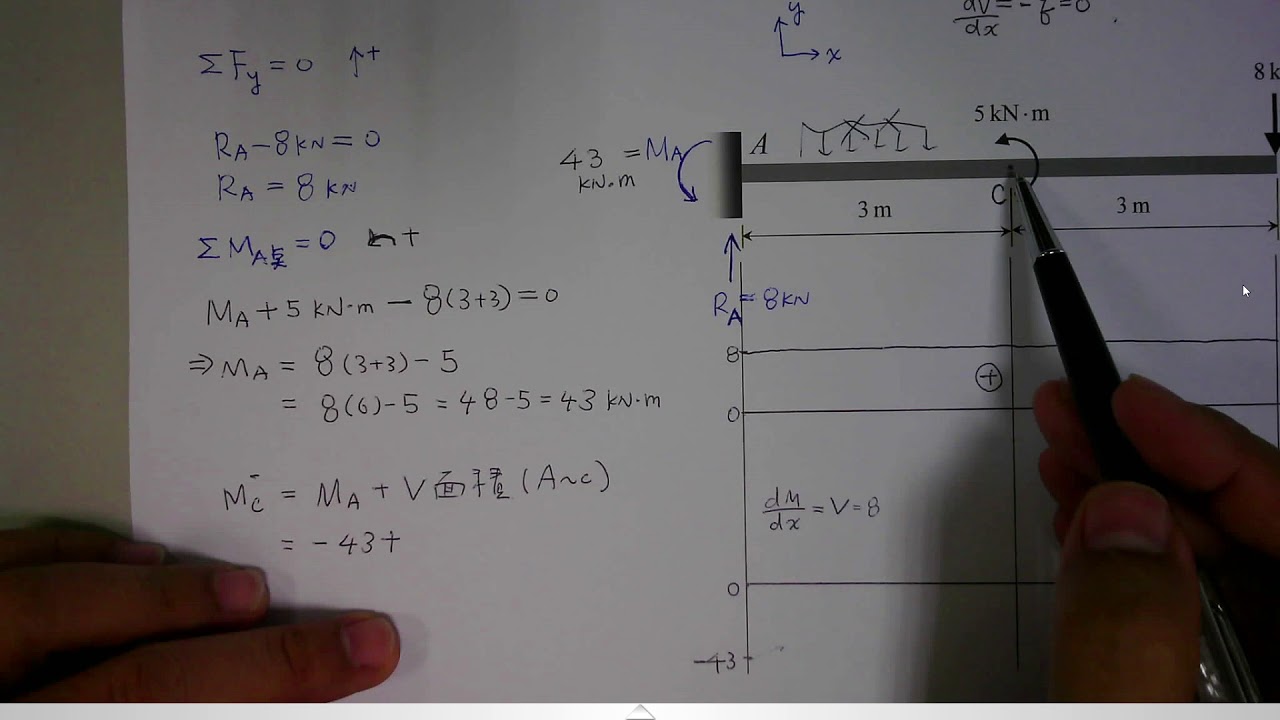 材力剪力圖彎矩圖練習第1題_Part 3 畫梁彎矩圖