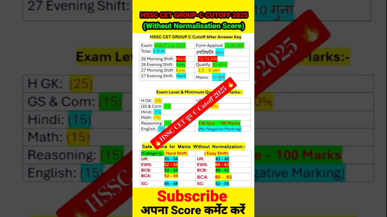 hssc cet group c cutoff 2025 || cet group c cutoff || cet group c 2025 cutoff #cet #shorts #short
