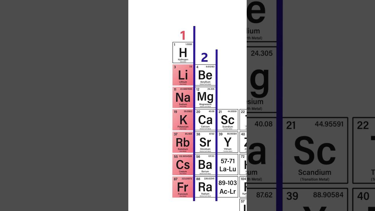 What is the Periodic Table? 🧪📋