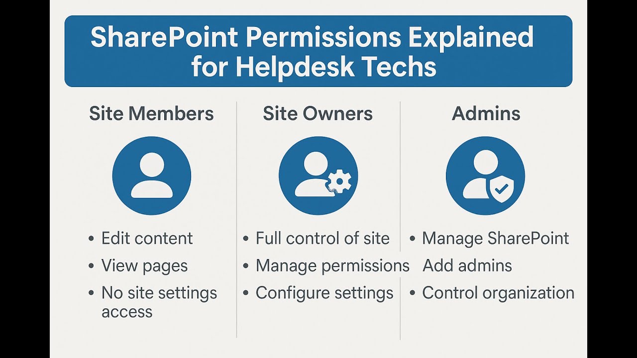 Part 2. SharePoint Permissions Explained for Helpdesk Techs | Site Members vs Owners vs Admins